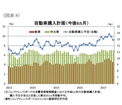 (図表8)自動車購入計画(今後6ヵ月)