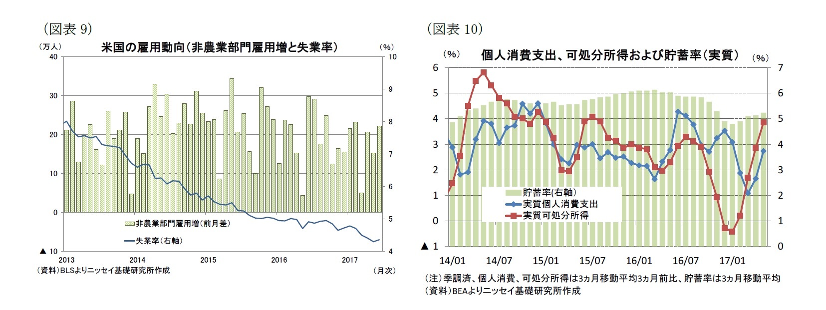 (図表9)米国の雇用動向(非農業部門雇用増と失業率)/(図表10)個人消費支出、可処分所得および貯蓄率(実質)