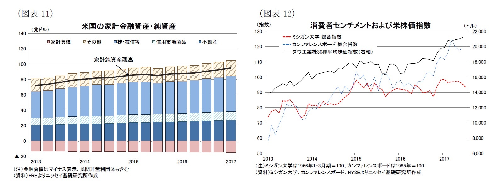 （図表11）米国の家計金融資産・純資産/（図表12）消費者センチメントおよび米株価指数