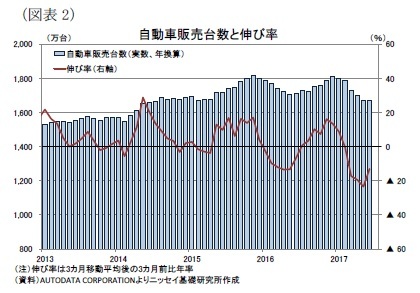 (図表2)自動車販売台数と伸び率
