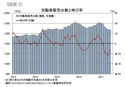 （図表2）自動車販売台数と伸び率