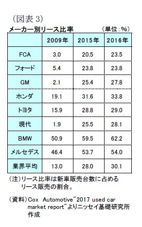 （図表3）メーカー別リース比率