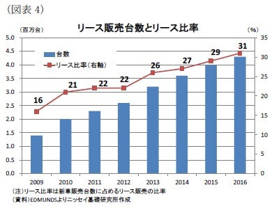 (図表4)リース販売台数とリース比率