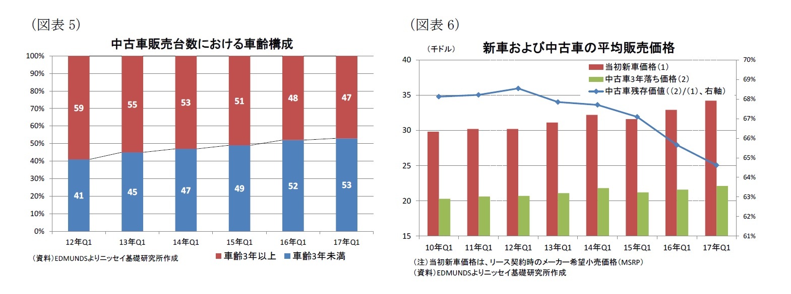 (図表5)中古車販売台数における車齢構成/(図表6)新車および中古車の平均販売価格