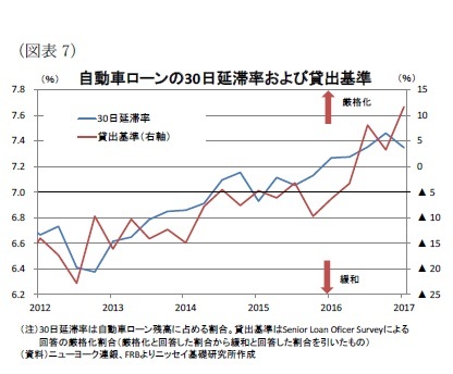 (図表7)自動車ローンの30日延滞率および貸出基準