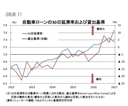 （図表7）自動車ローンの30日延滞率および貸出基準