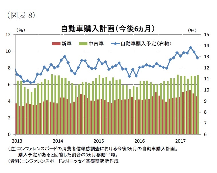 米個人消費の減速は一時的か 新車販売は厳しい状況が続くものの 個人消費を取り巻く環境は依然として良好 ニッセイ基礎研究所 米個人消費の減速は一時的か 新車販売は厳しい状況が続くものの 個人消費を取り巻く環境は依然として良好 ニッセイ基礎研究所
