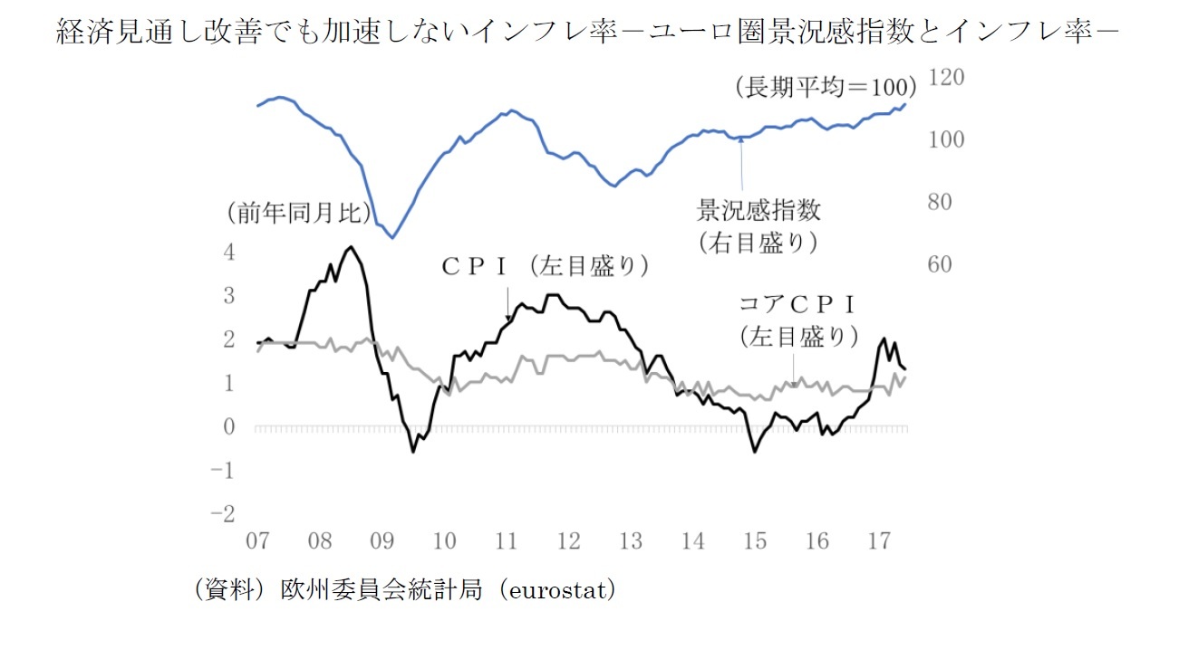 経済見通し改善でも加速しないインフレ率－ユーロ圏景況感指数とインフレ率－
