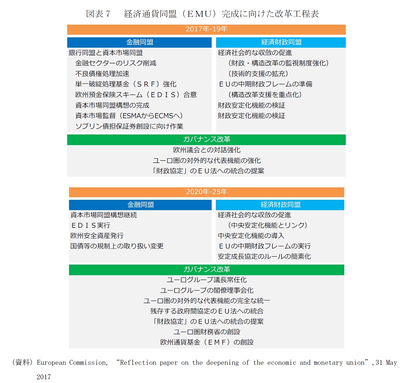 図表7　 経済通貨同盟（ＥＭＵ）完成に向けた改革工程表