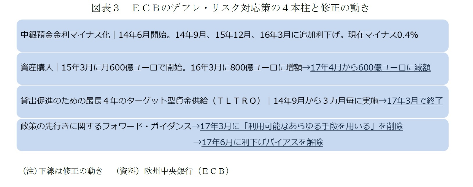図表３　ＥＣＢのデフレ・リスク対応策の４本柱と修正の動き