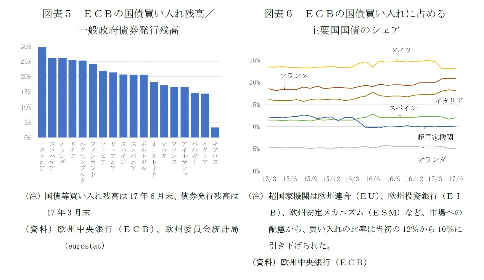 図表５　ＥＣＢの国債買い入れ残高／一般政府債券発行残高/図表６　ＥＣＢの国債買い入れに占める主要国国債のシェア