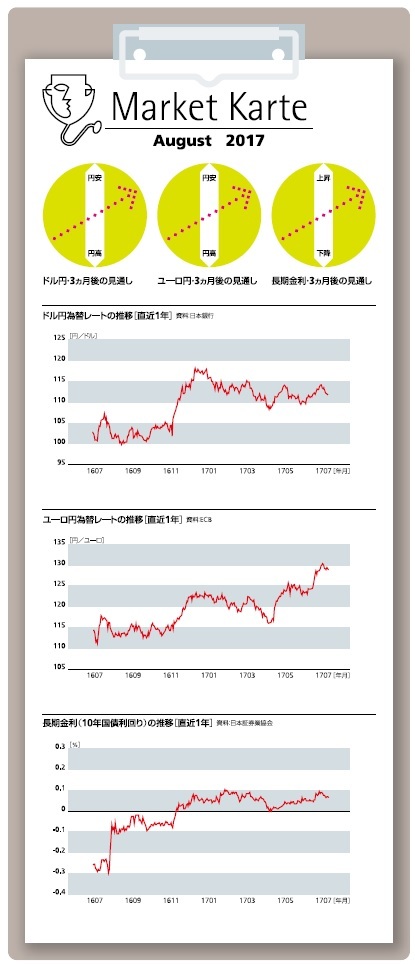 金融・為替の見通し