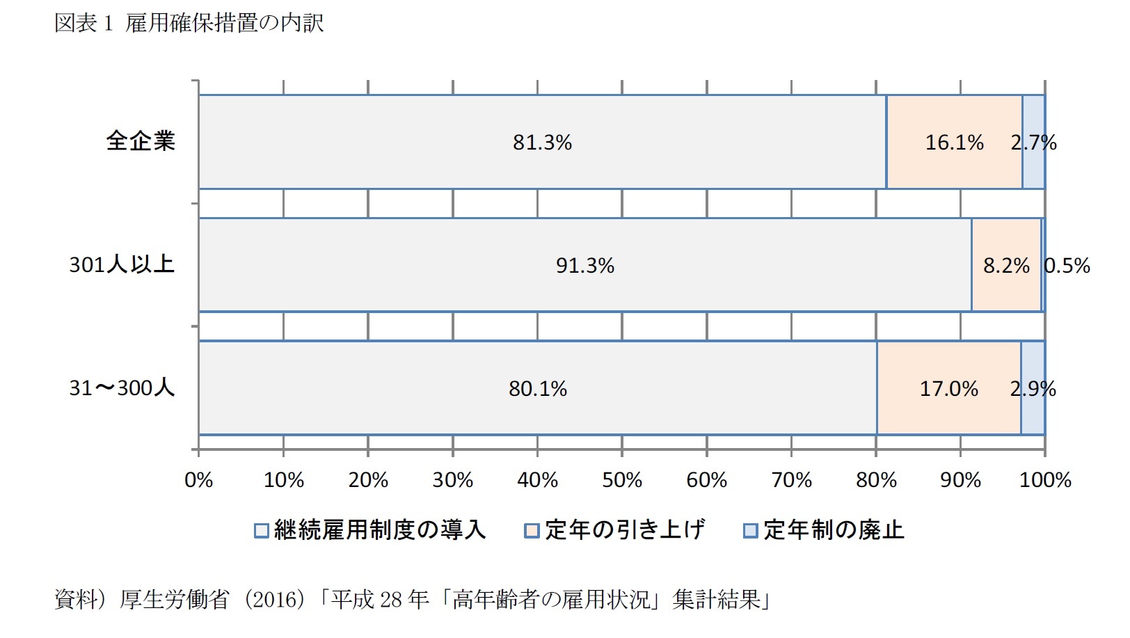 図表1 雇用確保措置の内訳