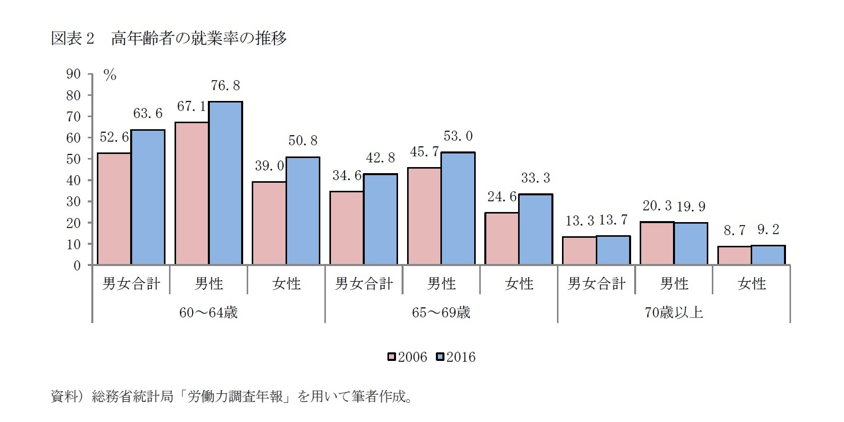 図表2　高年齢者の就業率の推移