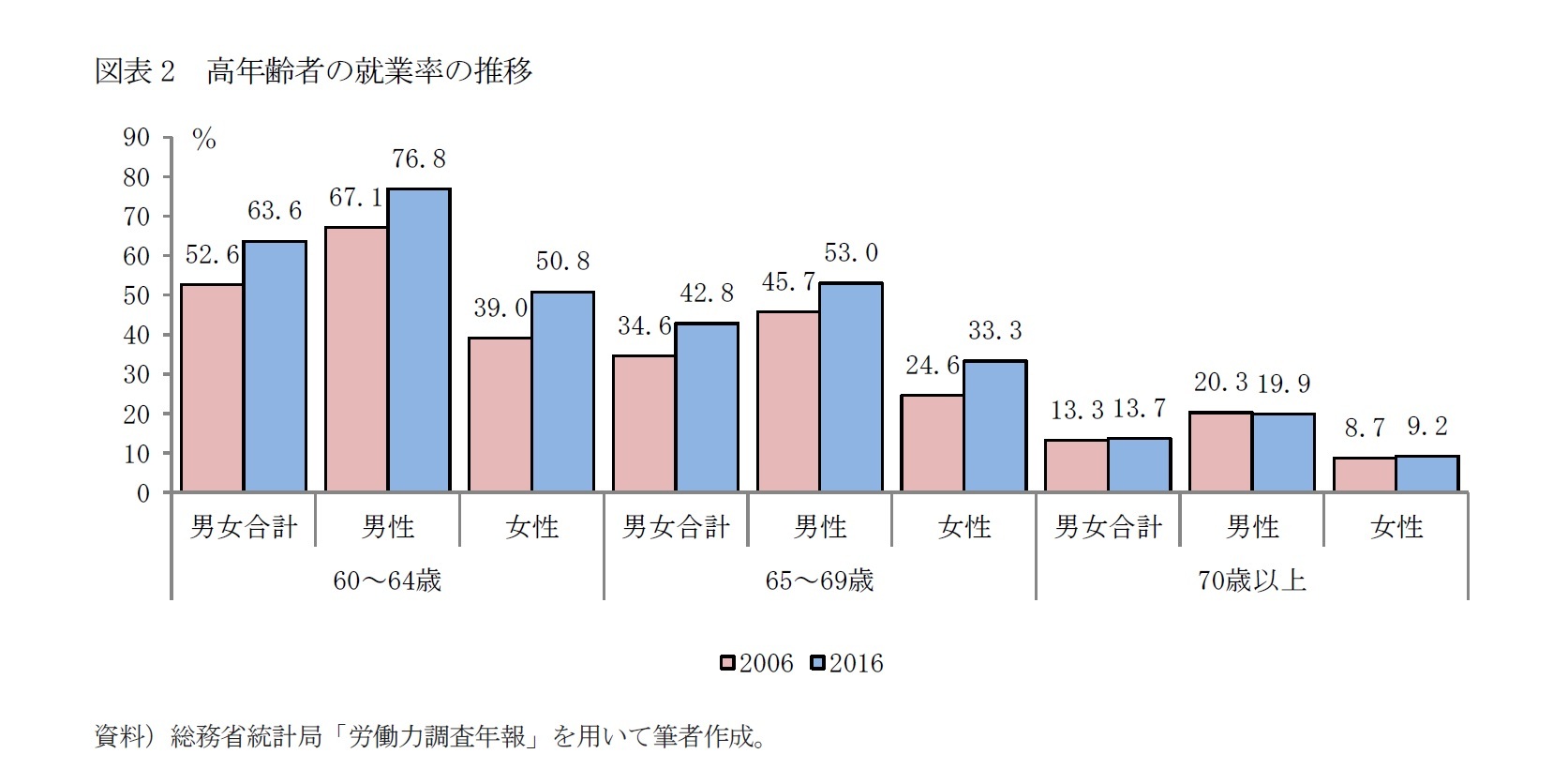 図表2 高年齢者の就業率の推移