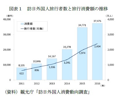 図表１　訪日外国人旅行者数と旅行消費額の推移