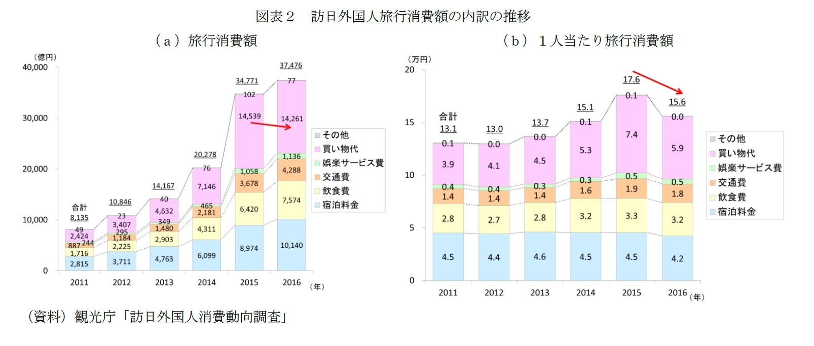 図表2 訪日外国人旅行消費額の内訳の推移