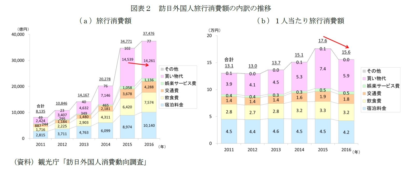 図表２　訪日外国人旅行消費額の内訳の推移