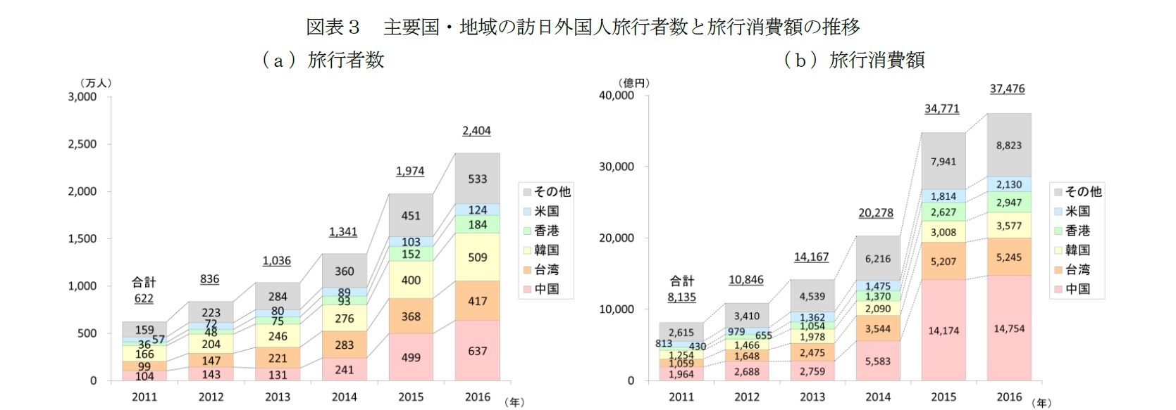 図表３　主要国・地域の訪日外国人旅行者数と旅行消費額の推移