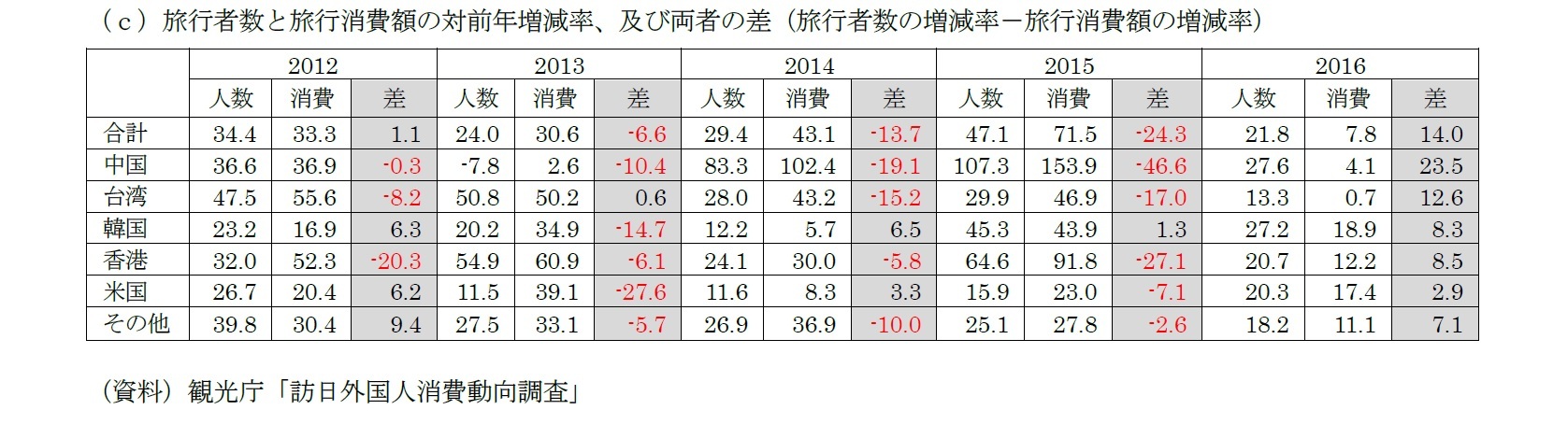 (c)旅行者数と旅行消費額の対前年増減率、及び両者の差(旅行者数の増減率-旅行消費額の増減率)