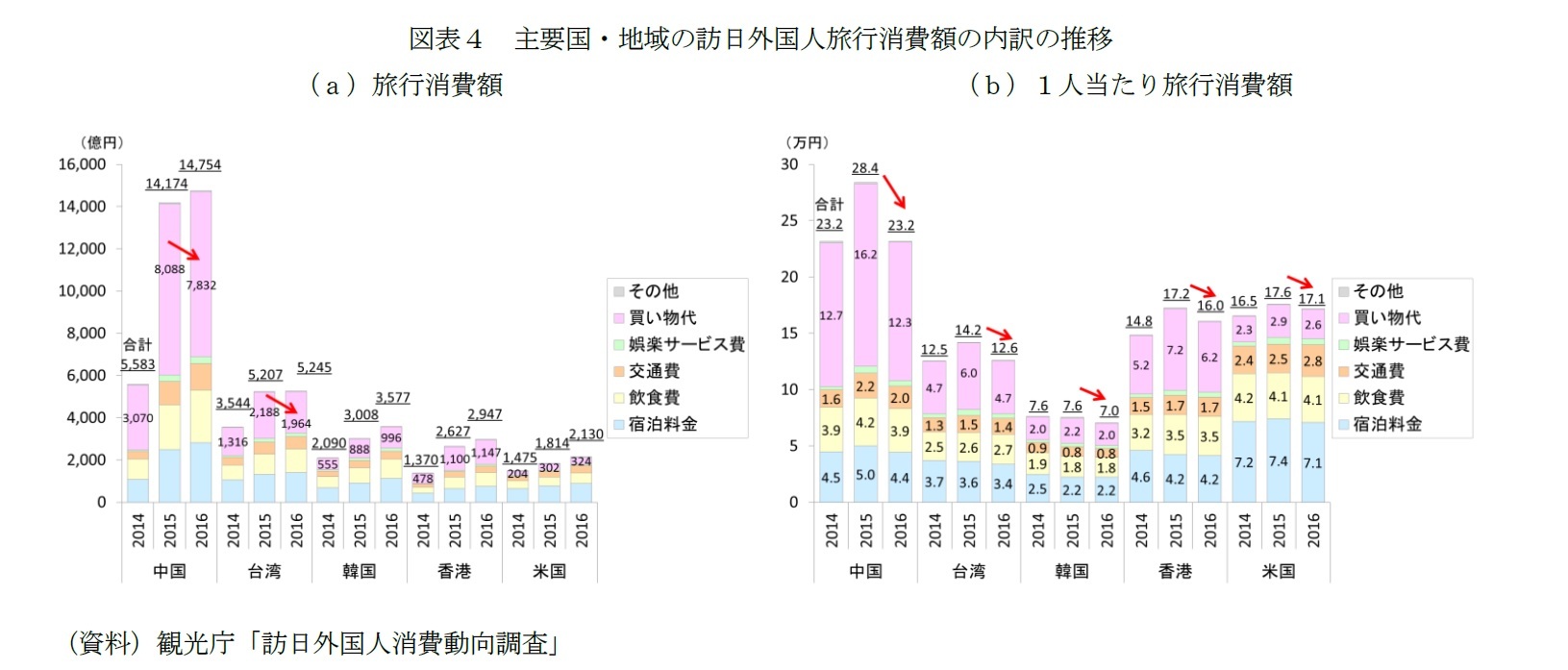 図表4 主要国・地域の訪日外国人旅行消費額の内訳の推移