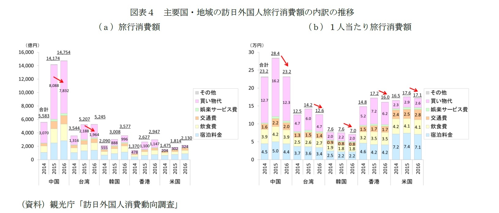 図表４　主要国・地域の訪日外国人旅行消費額の内訳の推移