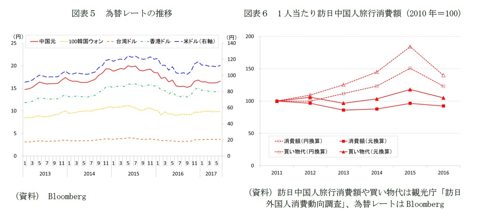 図表５　為替レートの推移/図表６　1人当たり訪日中国人旅行消費額（2010年＝100）