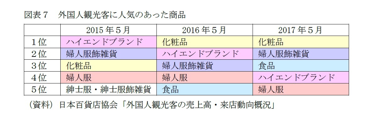 図表７　外国人観光客に人気のあった商品