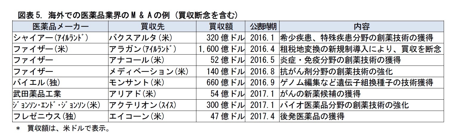 図表5. 海外での医薬品業界のM & Aの例 (買収断念を含む)