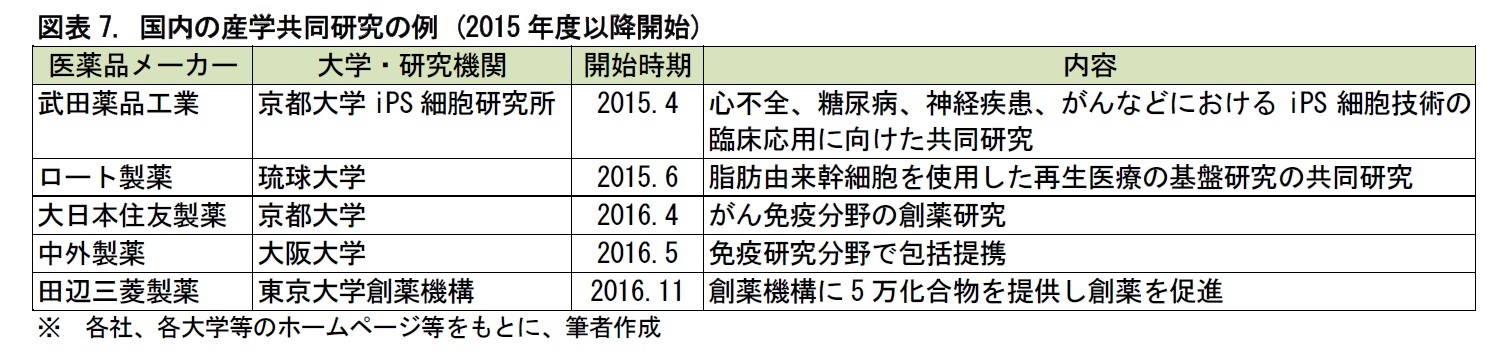 図表7. 国内の産学共同研究の例 (2015年度以降開始)