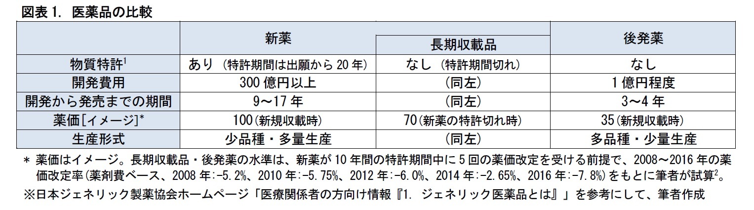 図表1. 医薬品の比較