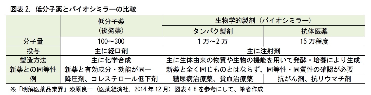 図表2. 低分子薬とバイオシミラーの比較