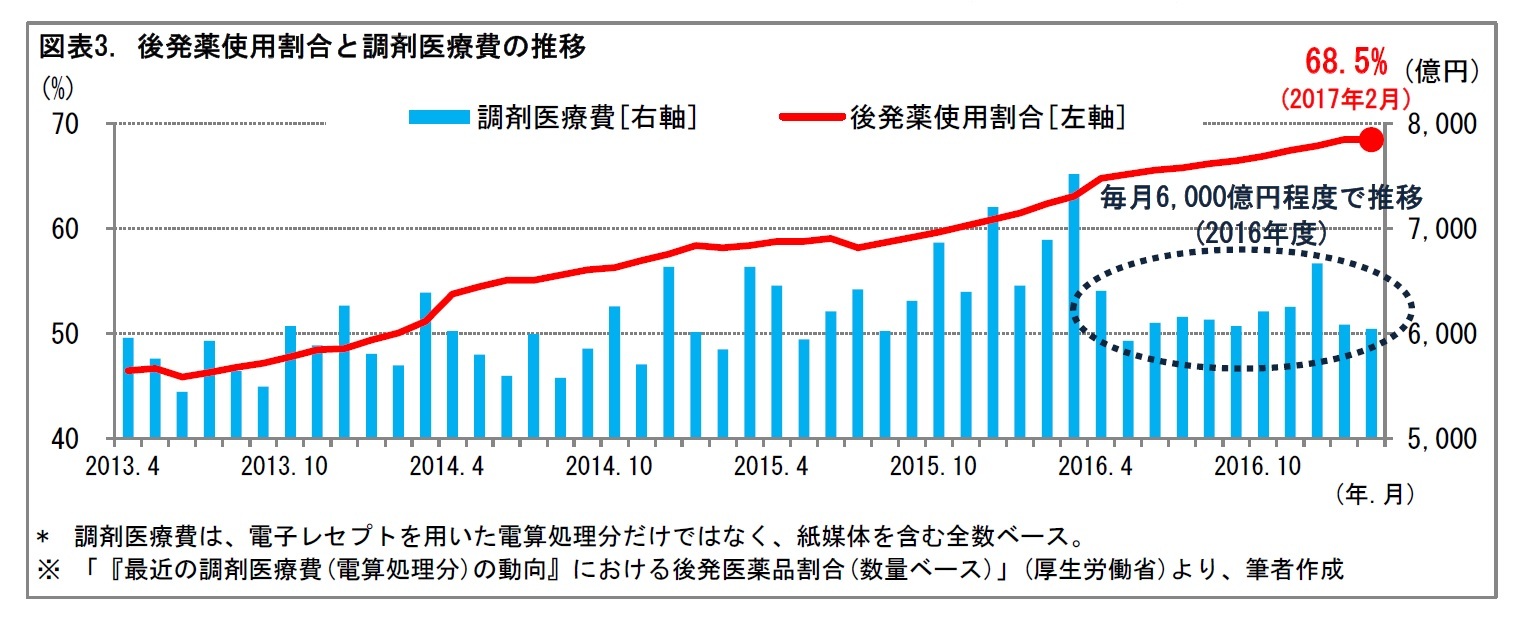 図表3. 後発薬使用割合と調剤医療費の推移