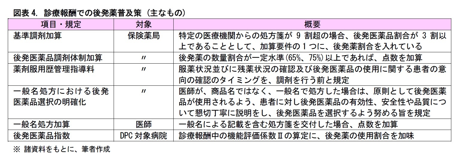 図表4. 診療報酬での後発薬普及策 (主なもの)
