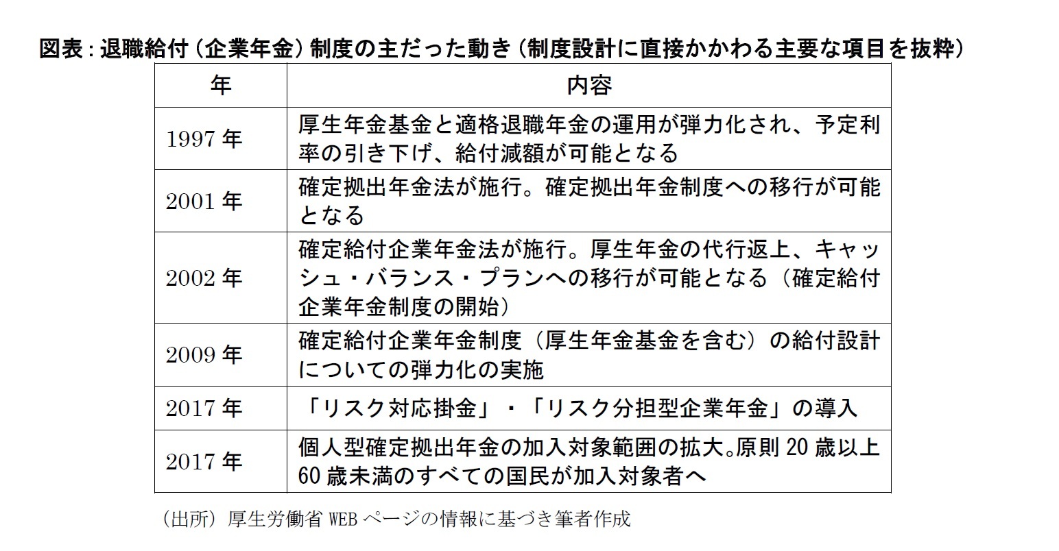 退職給付（企業年金）制度の主だった動き