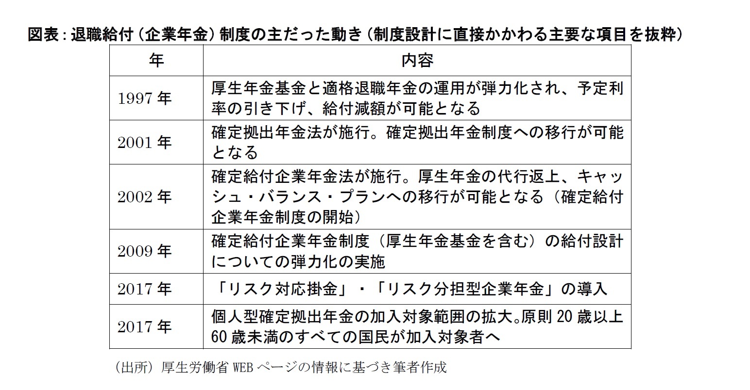 退職給付(企業年金)制度の主だった動き