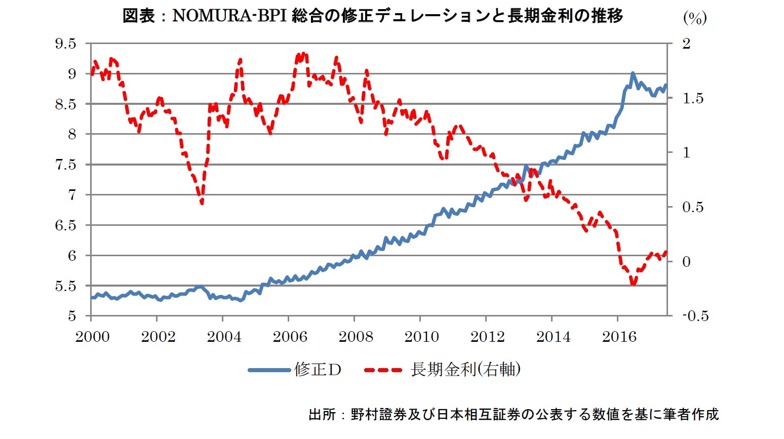 NOMURA-BPI総合の修正デュレーションと長期金利の推移