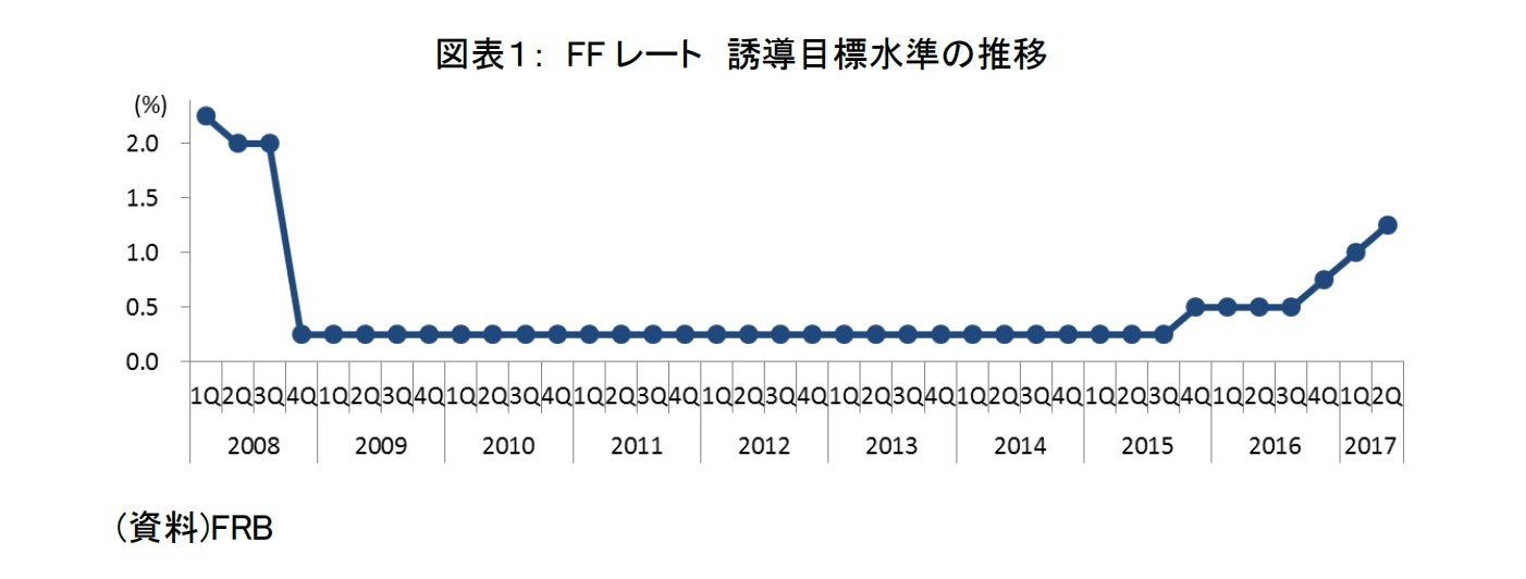 図表１： FFレート 誘導目標水準の推移