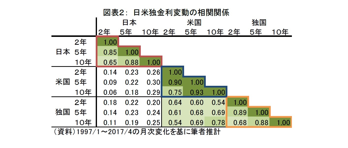 図表２： 日米独金利変動の相関関係