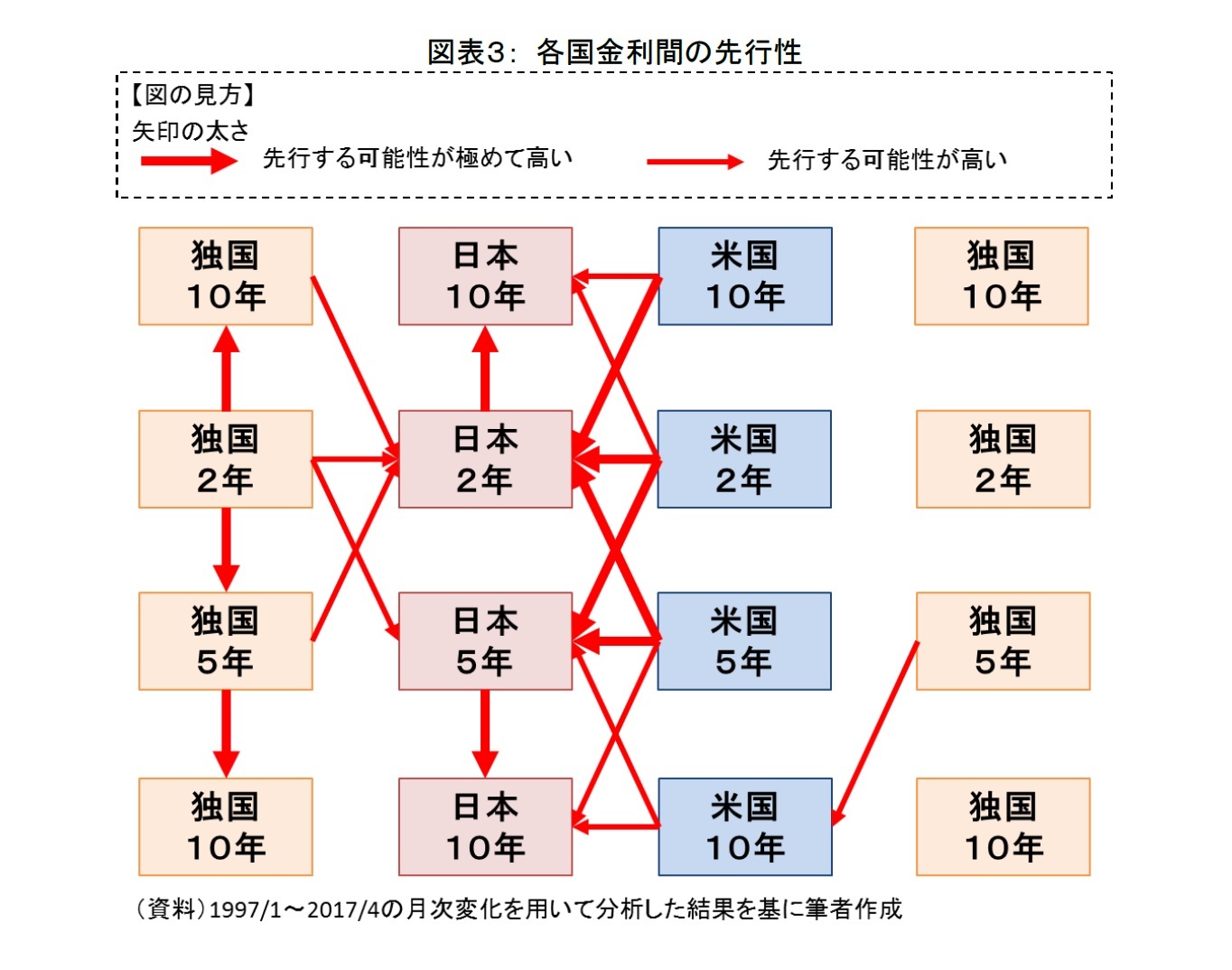 図表３： 各国金利間の先行性