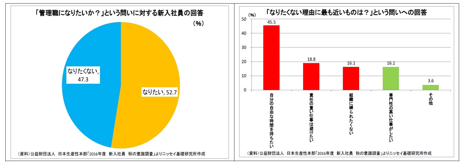 「管理職になりたいか？」という問いに対する新入社員の回答/「なりたくない理由に最も近いものは？」という問いへの回答