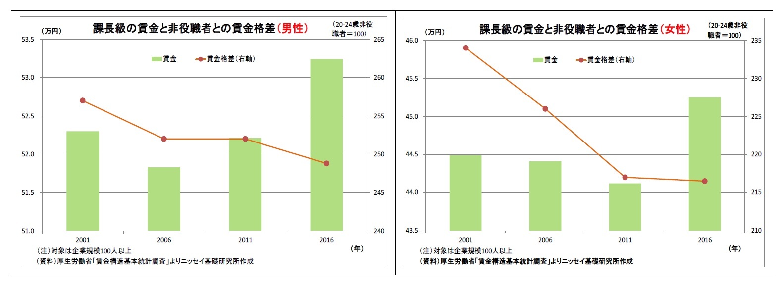 課長級の賃金と非役職者との賃金格差（男性）/課長級の賃金と非役職者との賃金格差（女性）