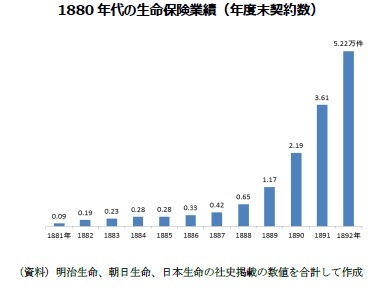 1880年代の生命保険業績（年度末契約数）