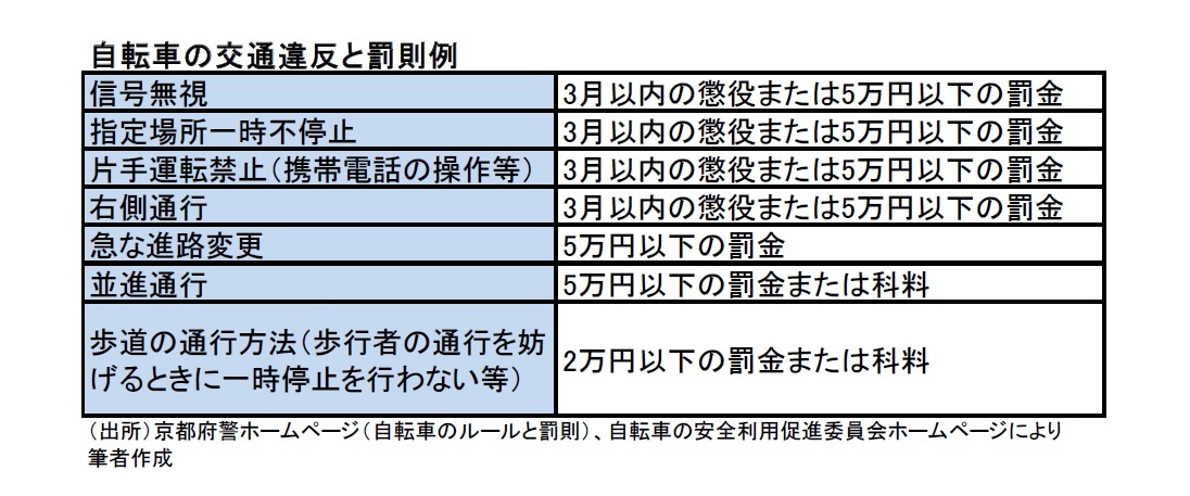 自転車の交通違反と罰則例