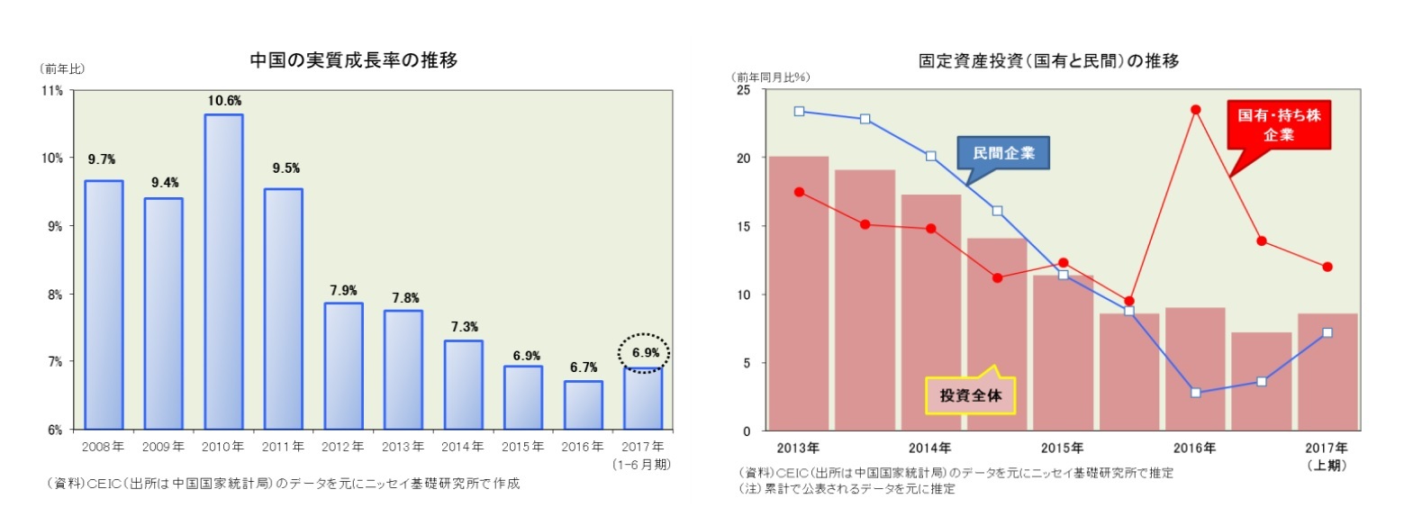 中国の実質成長率の推移/固定資本投資(国有と民間)の推移