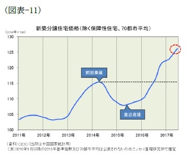 （図表-11）新築分譲住宅価格(除く保障性住宅、70都市平均)