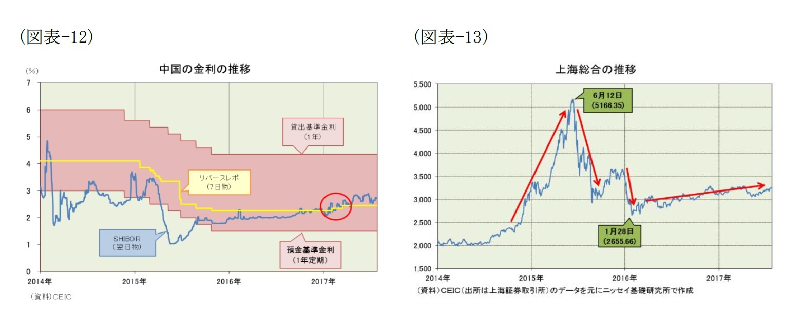 （図表-12）中国の金利の推移/（図表-13）上海総合の推移