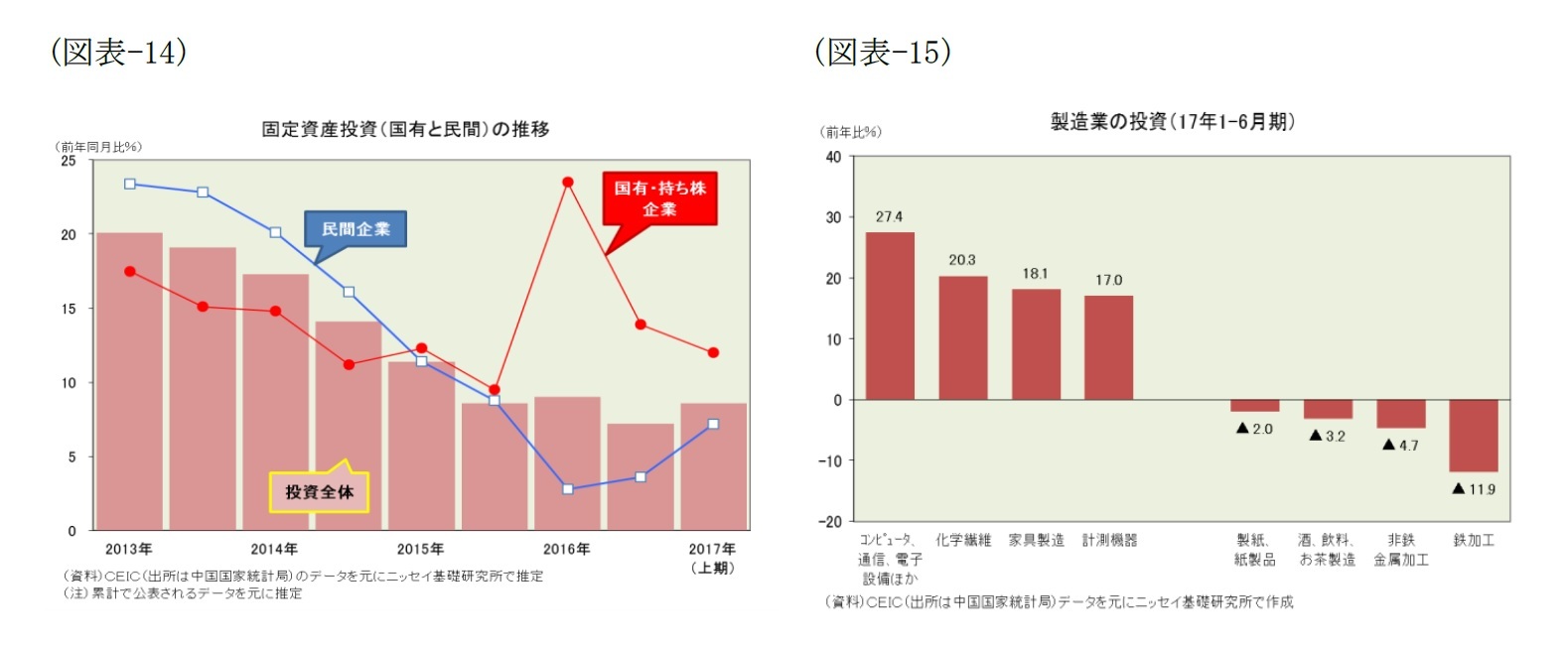 （図表-14）固定資本投資(国有と民間)の推移/（図表-15）製造業の投資(17年1-6月期)