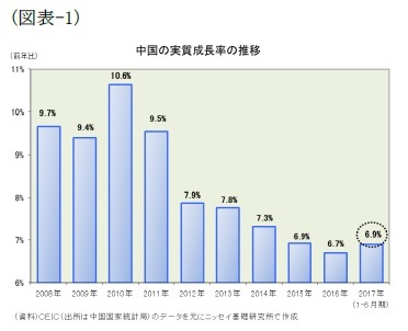 （図表-1）中国の実質成長率の推移