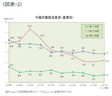 (図表-2)中国の実質成長率(産業別)